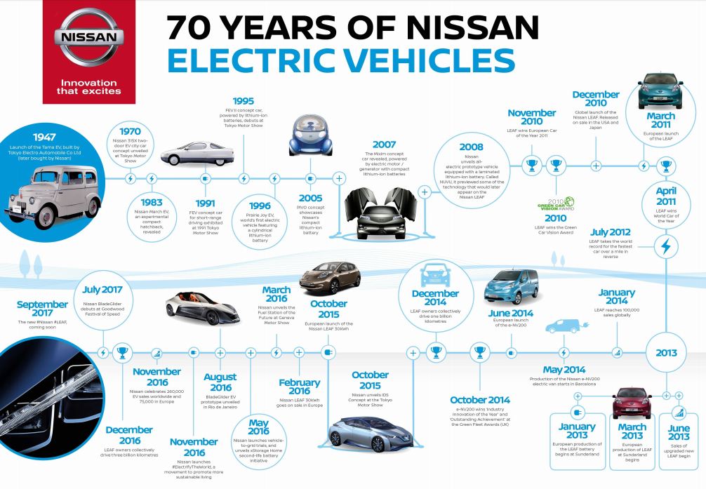 Nissan celebrates 70 years of electric vehicles
